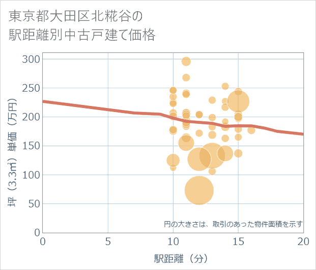 東京都大田区北糀谷の徒歩距離別の中古戸建て坪単価