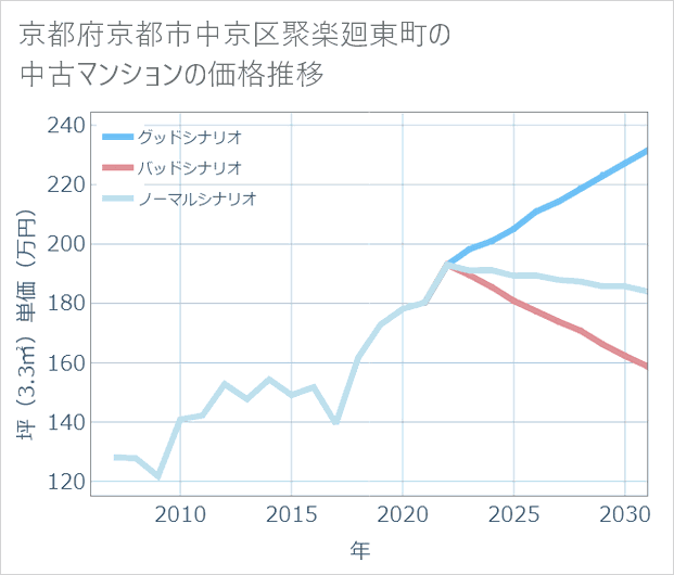 京都府京都市中京区聚楽廻東町の中古マンション価格推移