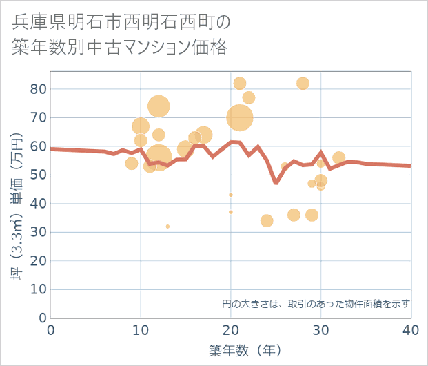 兵庫県明石市西明石西町の築年数別の中古マンション坪単価