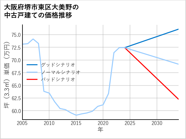 大阪府堺市東区大美野の中古戸建て価格推移