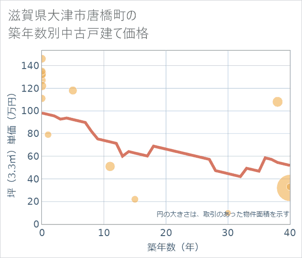 滋賀県大津市唐橋町の築年数別の中古戸建て坪単価
