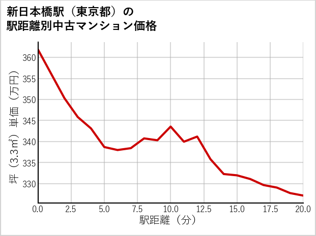 新日本橋駅（東京都）の徒歩距離別の中古マンション坪単価