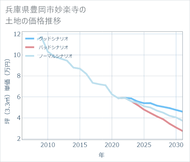 兵庫県豊岡市妙楽寺の土地価格推移