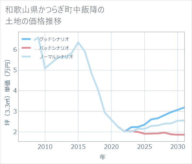 和歌山県かつらぎ町中飯降の土地価格推移