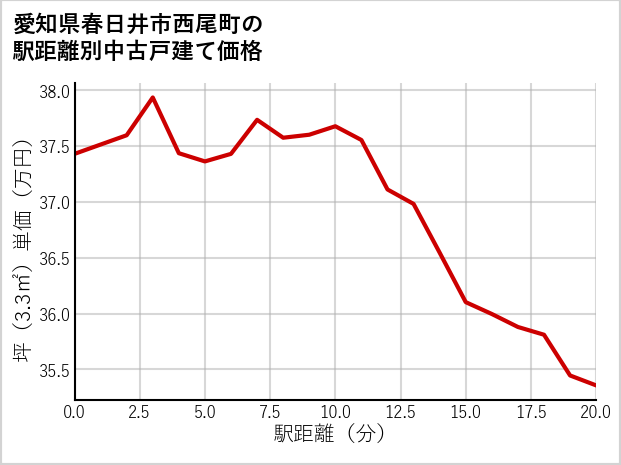 愛知県春日井市西尾町の徒歩距離別の中古戸建て坪単価