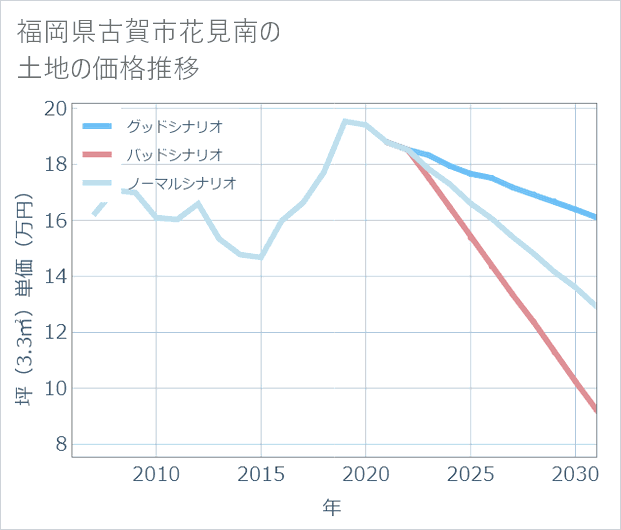 福岡県古賀市花見南の土地価格推移