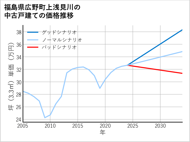 福島県広野町上浅見川の中古戸建て価格推移