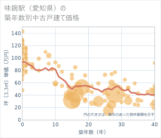 味鋺駅(愛知県)の築年数別の中古戸建て坪単価