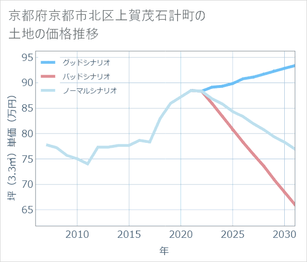 京都府京都市北区上賀茂石計町の土地価格推移