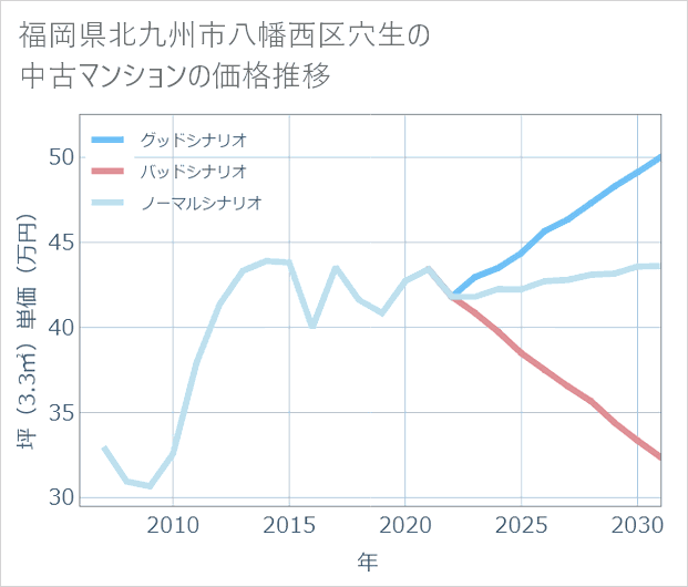 福岡県北九州市八幡西区穴生の中古マンション価格推移