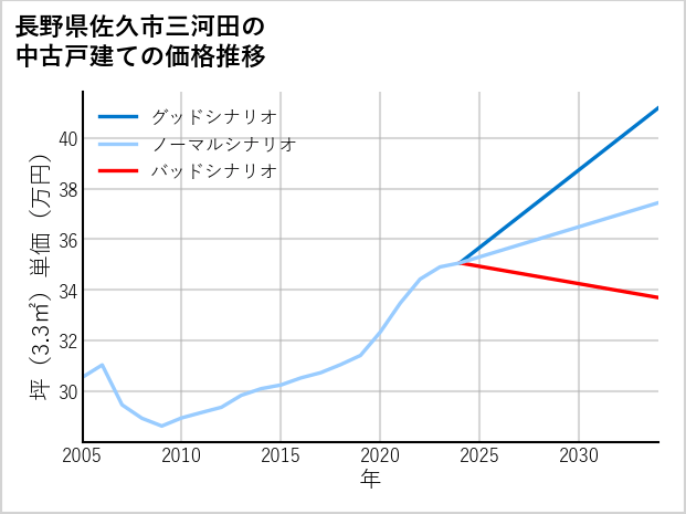 長野県佐久市三河田の中古戸建て価格推移
