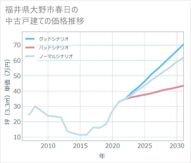 福井県大野市春日の中古戸建て価格推移