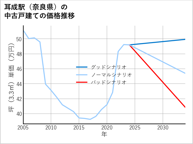 耳成駅（奈良県）の中古戸建て価格推移