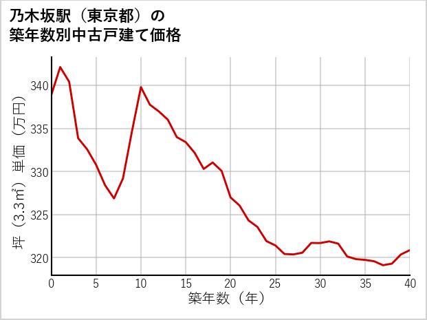 乃木坂駅（東京都）の築年数別の中古戸建て坪単価