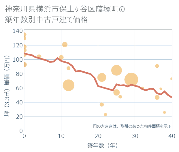 神奈川県横浜市保土ケ谷区藤塚町の築年数別の中古戸建て坪単価