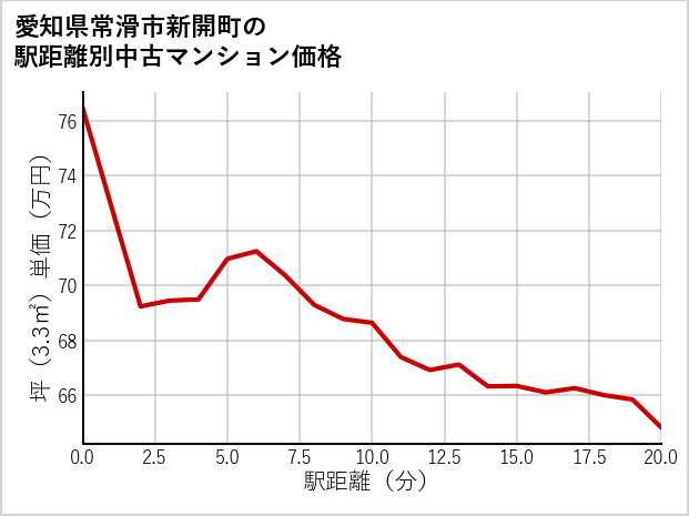 愛知県常滑市新開町の徒歩距離別の中古マンション坪単価