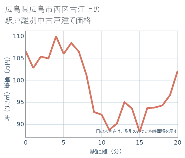 広島県広島市西区古江上の徒歩距離別の中古戸建て坪単価