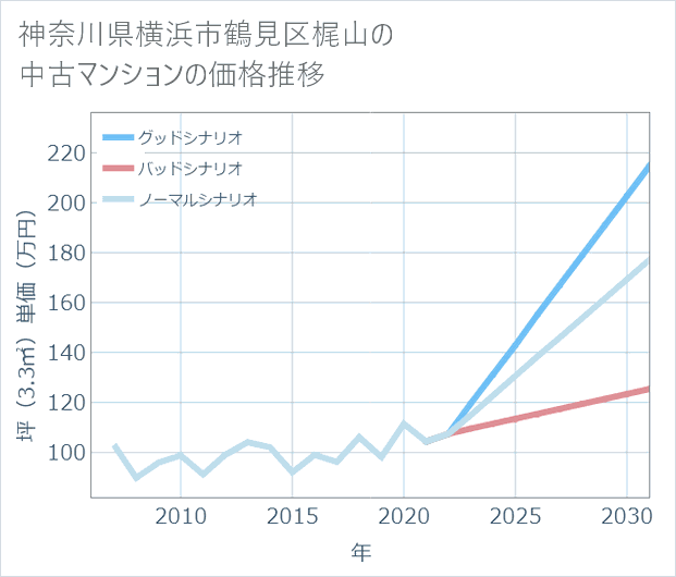 神奈川県横浜市鶴見区梶山の中古マンション価格推移