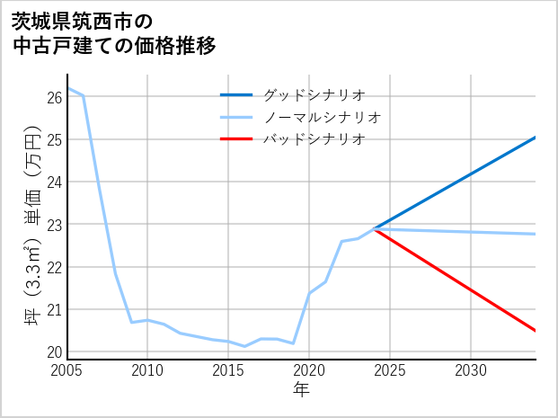茨城県筑西市の中古戸建て価格推移