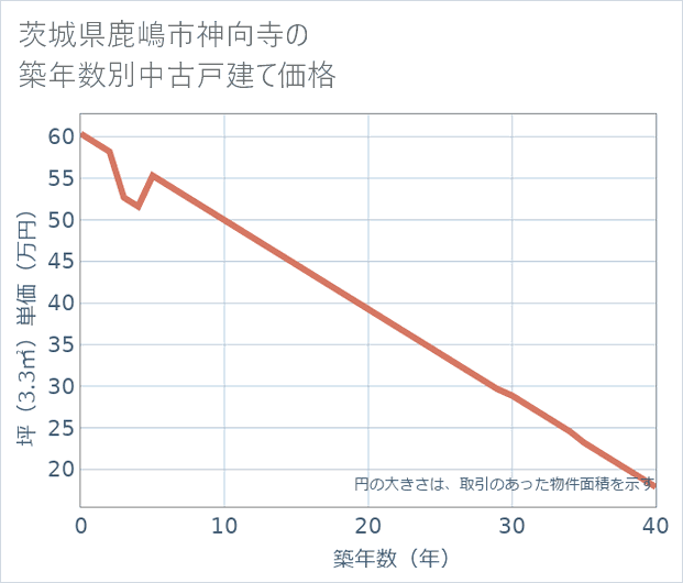 茨城県鹿嶋市神向寺の築年数別の中古戸建て坪単価
