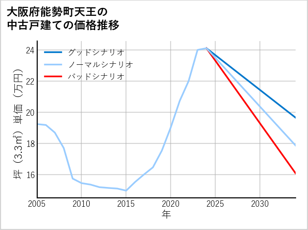 大阪府能勢町天王の中古戸建て価格推移