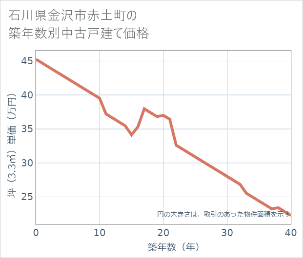 石川県金沢市赤土町の築年数別の中古戸建て坪単価