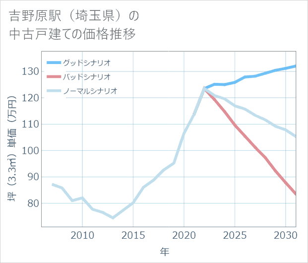 吉野原駅(埼玉県)の中古戸建て価格推移