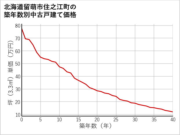 北海道留萌市住之江町の築年数別の中古戸建て坪単価