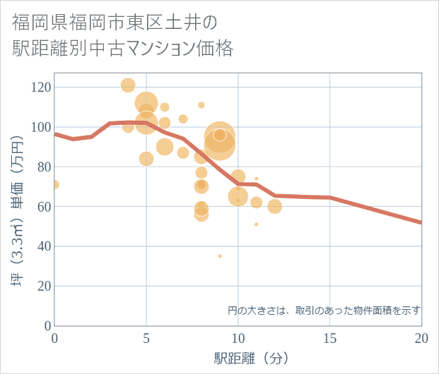 福岡県福岡市東区土井の徒歩距離別の中古マンション坪単価