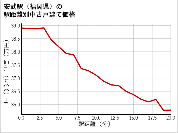 安武駅（福岡県）の徒歩距離別の中古戸建て坪単価