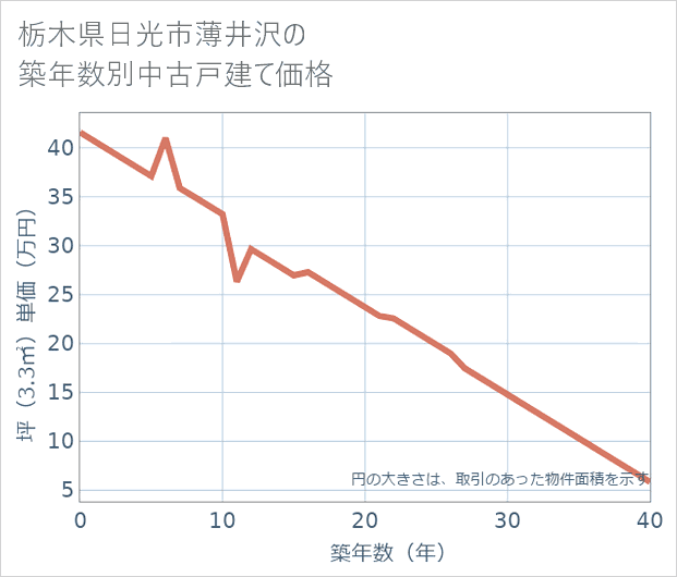 栃木県日光市薄井沢の築年数別の中古戸建て坪単価