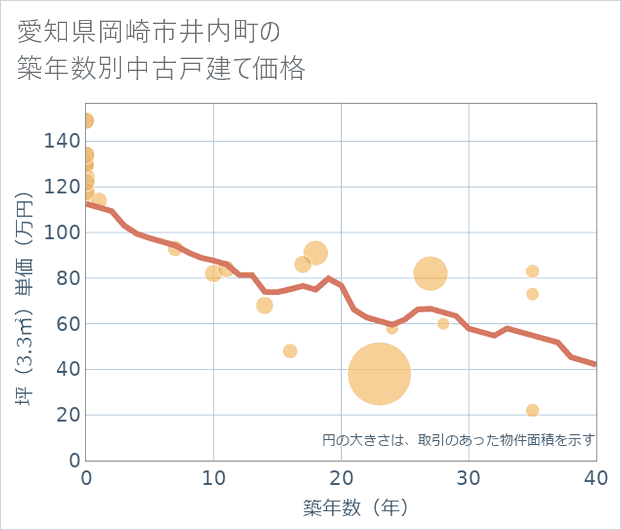 愛知県岡崎市井内町の築年数別の中古戸建て坪単価