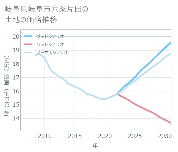 岐阜県岐阜市六条片田の土地価格推移