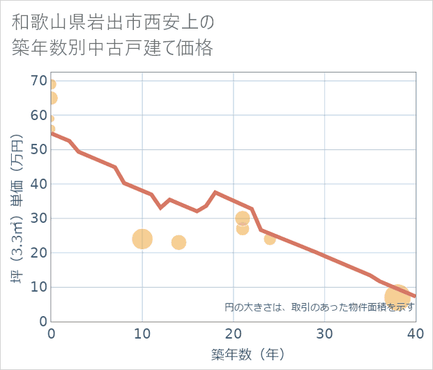 和歌山県岩出市西安上の築年数別の中古戸建て坪単価