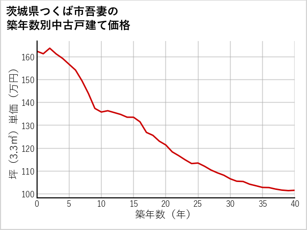 茨城県つくば市吾妻の築年数別の中古戸建て坪単価