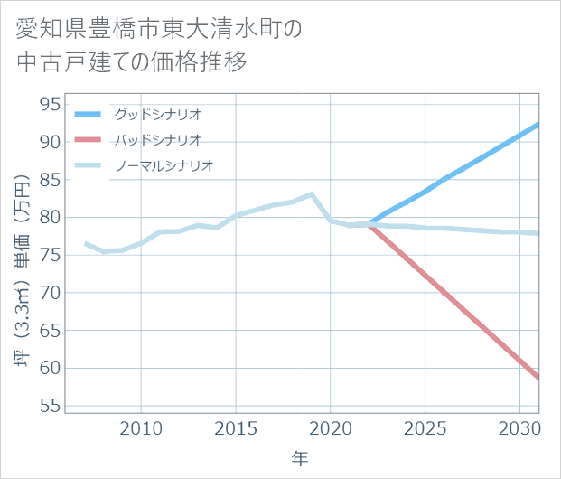 愛知県豊橋市東大清水町の中古戸建て価格推移