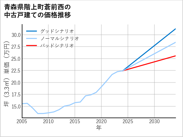 青森県階上町蒼前西の中古戸建て価格推移