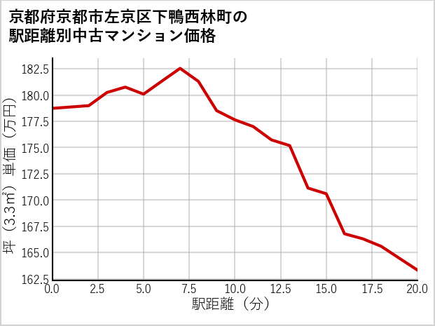 京都府京都市左京区下鴨西林町の徒歩距離別の中古マンション坪単価