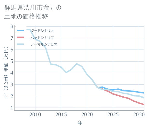 群馬県渋川市金井の土地価格推移