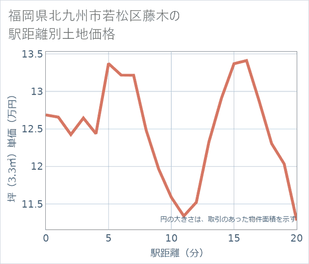 福岡県北九州市若松区藤木の徒歩距離別の土地坪単価