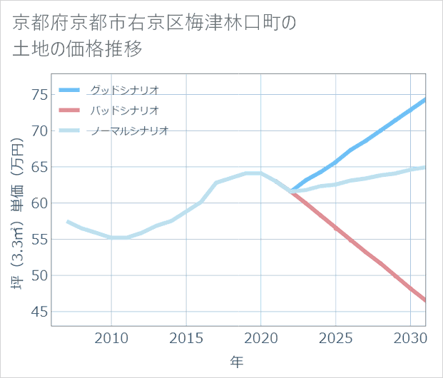 京都府京都市右京区梅津林口町の土地価格推移