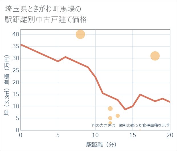 埼玉県ときがわ町馬場の徒歩距離別の中古戸建て坪単価