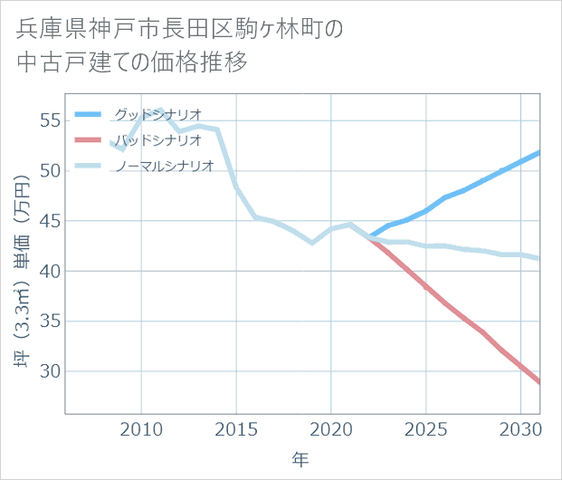 兵庫県神戸市長田区駒ケ林町の中古戸建て価格推移