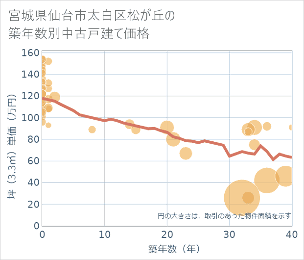 宮城県仙台市太白区松が丘の築年数別の中古戸建て坪単価