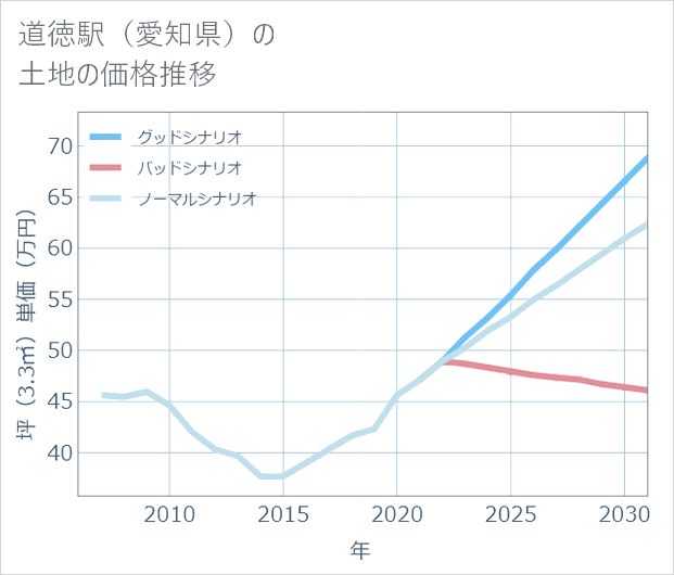 道徳駅(愛知県)の土地価格推移