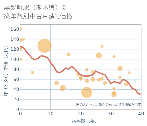 黒髪町駅(熊本県)の築年数別の中古戸建て坪単価