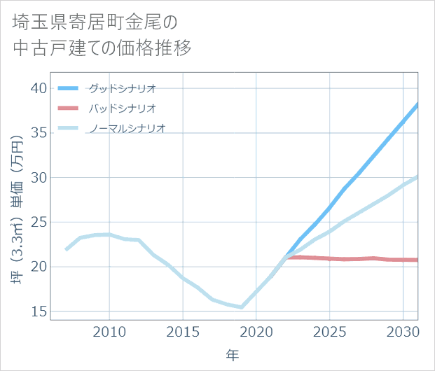 埼玉県寄居町金尾の中古戸建て価格推移