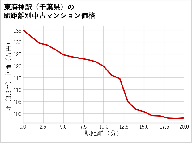 東海神駅（千葉県）の徒歩距離別の中古マンション坪単価
