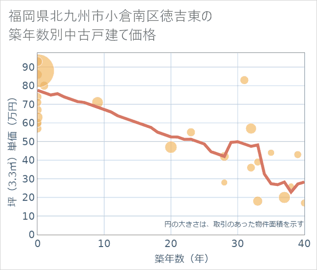 福岡県北九州市小倉南区徳吉東の築年数別の中古戸建て坪単価