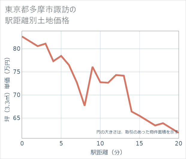 東京都多摩市諏訪の徒歩距離別の土地坪単価